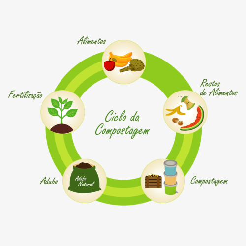 ciclo da compostagem