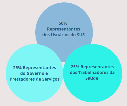 Constituição do Conselho