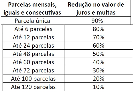 tabela anistia segunda fase